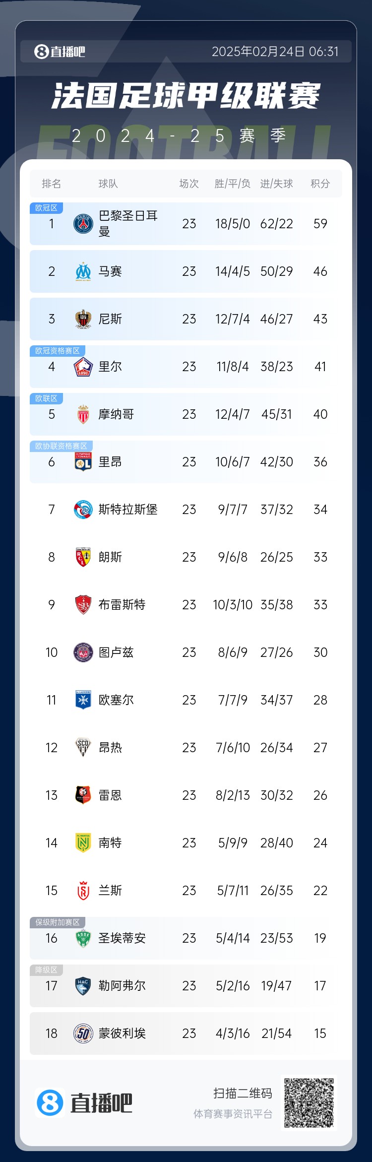  遙遙領(lǐng)先！法甲積分榜：巴黎4連勝領(lǐng)先第二名馬賽13分