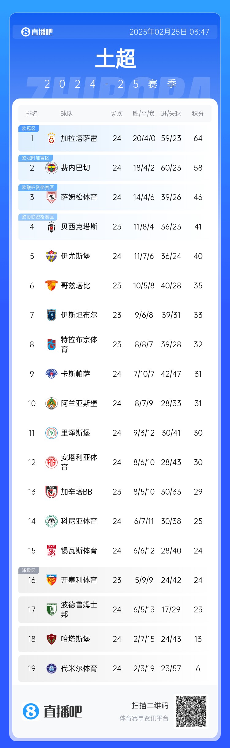  焦點(diǎn)大戰(zhàn)戰(zhàn)平！土超積分榜：費(fèi)內(nèi)巴切落后加拉塔薩雷6分 仍居第二