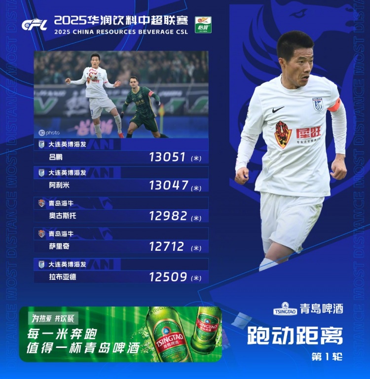  中超首輪跑動榜：升班馬大連英博三人上榜，呂鵬13051米居榜首