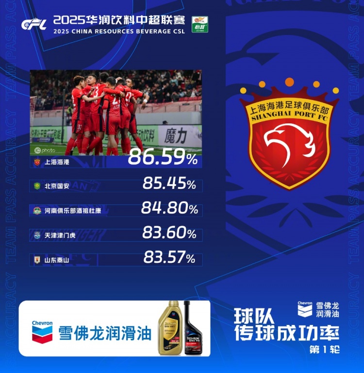  中超首輪傳球成功率排行榜：上海海港86.59%，高居第一