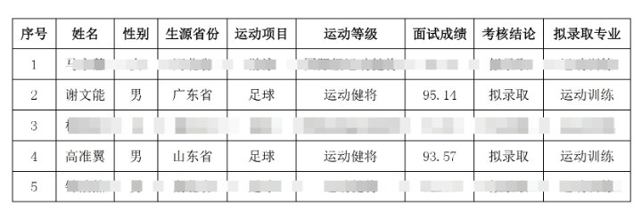  祝賀！謝文能、高準(zhǔn)翼、鐘浩然被華中科技大學(xué)保送錄取