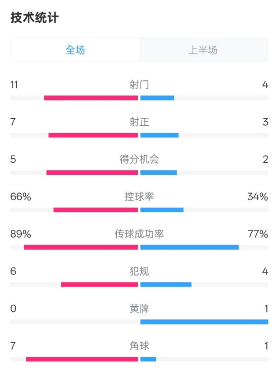  巴薩半場3-2馬競數(shù)據(jù)：射門11-4，射正7-3，控球率66%-34%