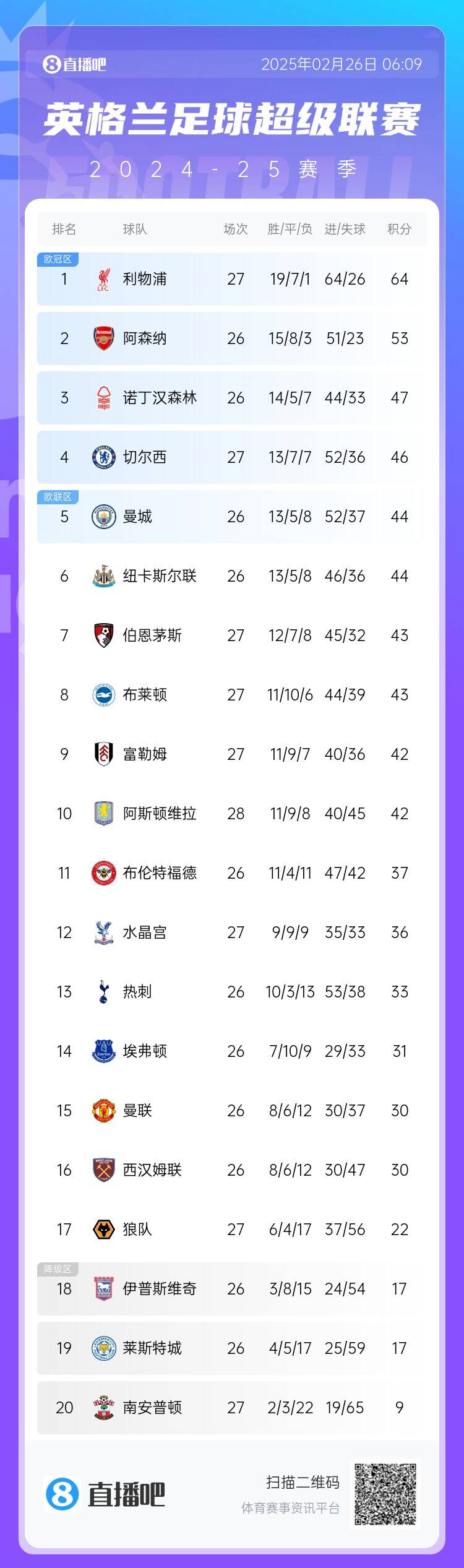  英超積分榜：切爾西結束2連敗&先賽升第四，利物浦先賽11分領跑