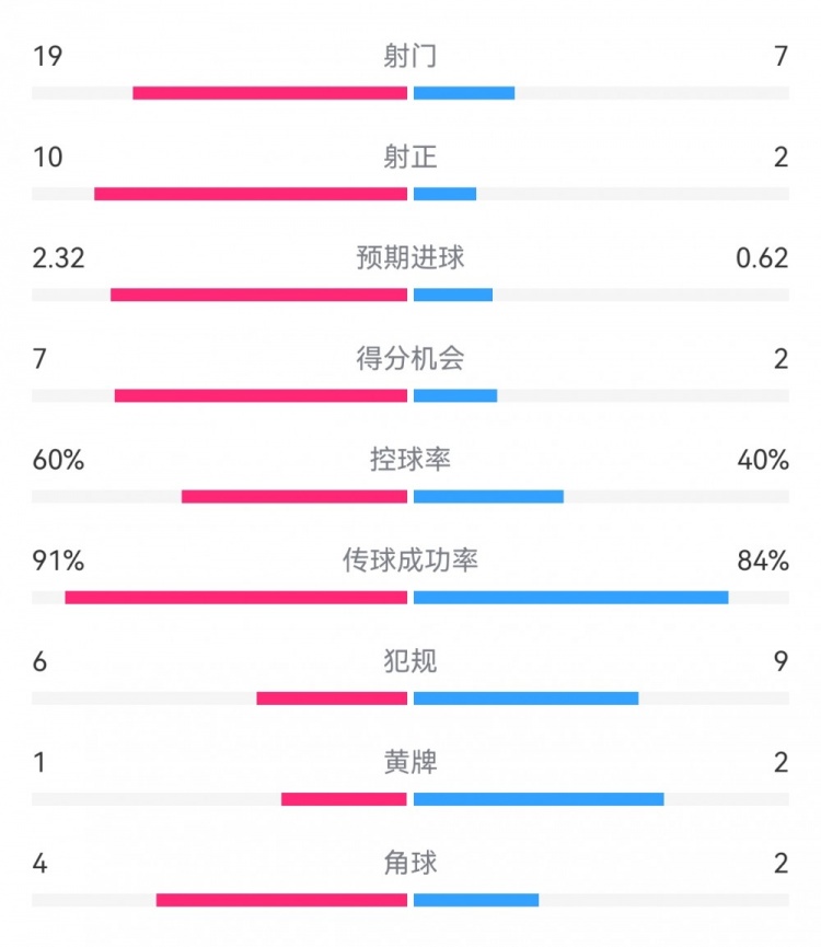  切爾西4-0圣徒數(shù)據(jù)：射門19-7，射正10-2，得分機(jī)會(huì)7-2