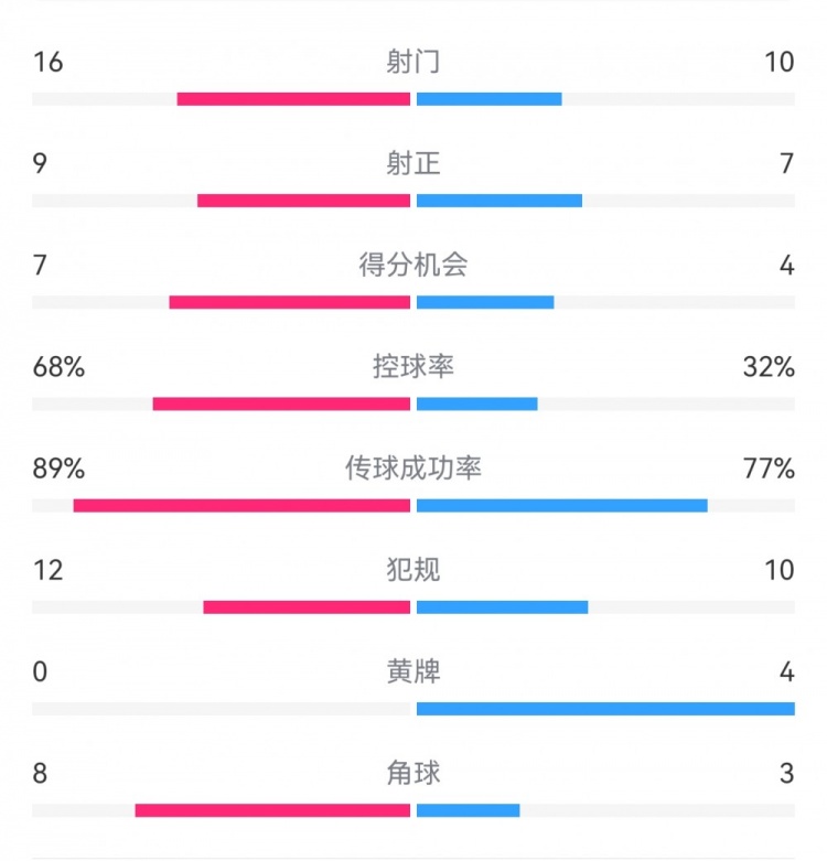  巴薩4-4馬競(jìng)?cè)珗?chǎng)數(shù)據(jù)：射門(mén)16-10，射正9-7，得分機(jī)會(huì)7-4