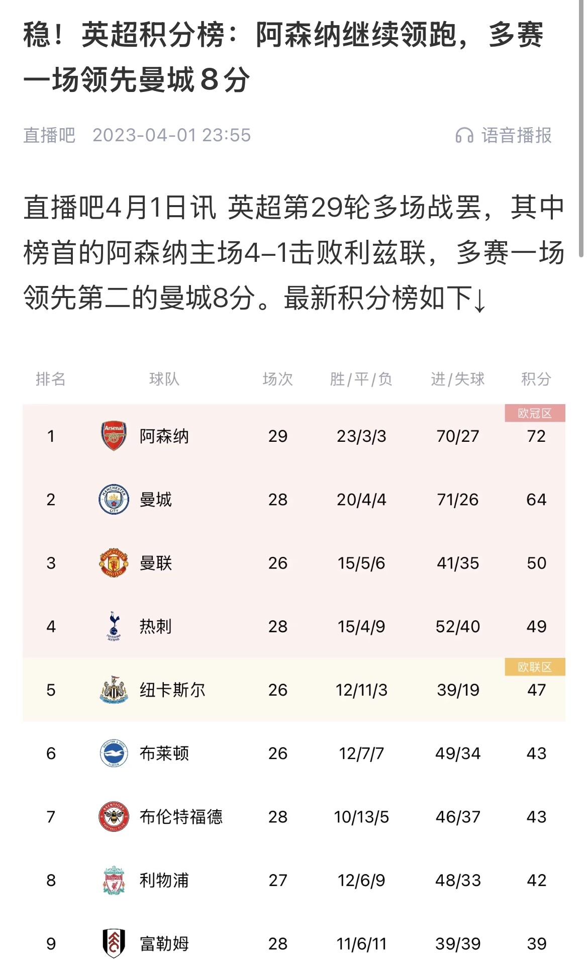 會(huì)有奇跡嗎？曼城上上賽季落后8分逆轉(zhuǎn)奪冠 槍手暫落后利物浦11分