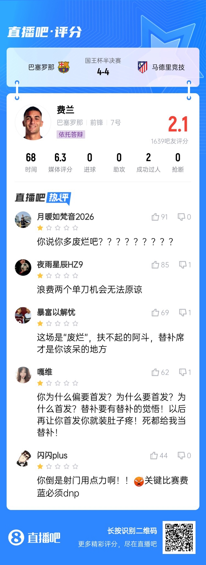  中鋒互換得慘案！費蘭首發(fā)2次錯失機會僅2.1分，對面小蜘蛛1球1助