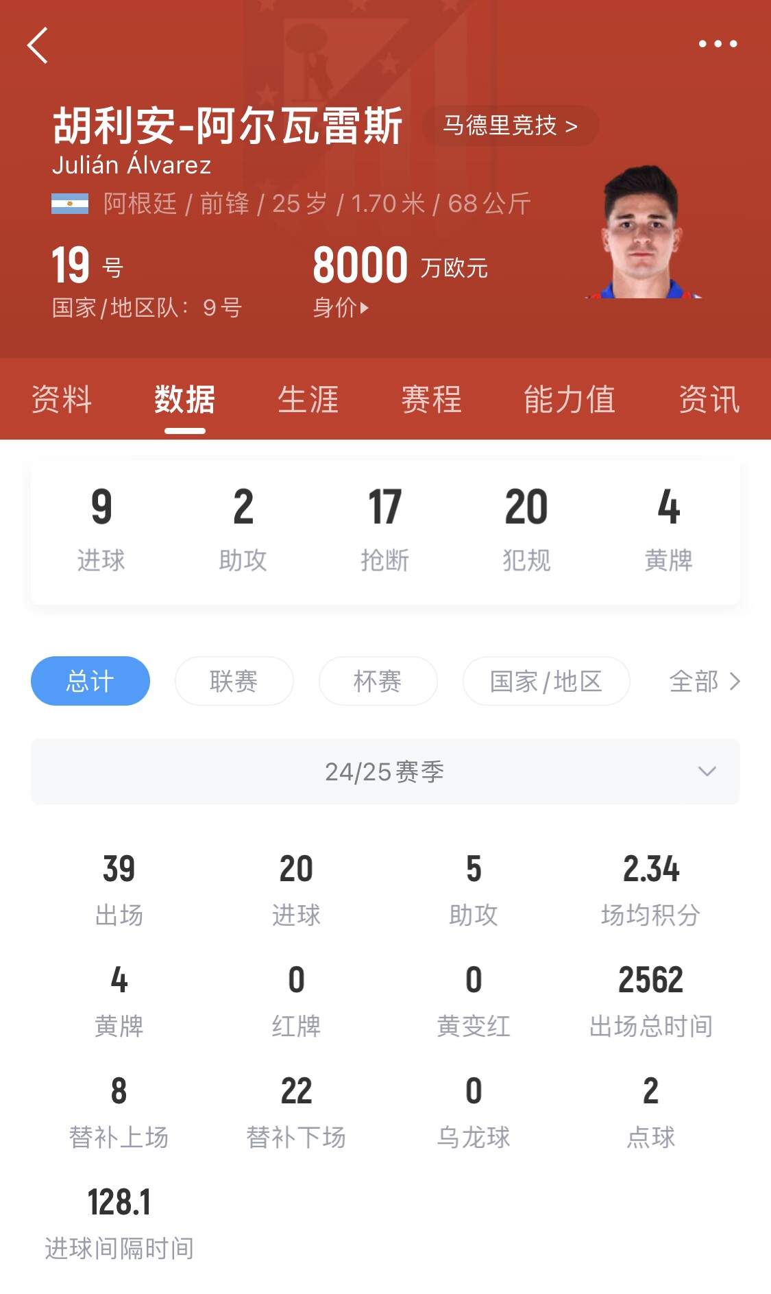  小蜘蛛本賽季已進(jìn)20球，遠(yuǎn)超哈蘭德之外的曼城中前場(chǎng)球員