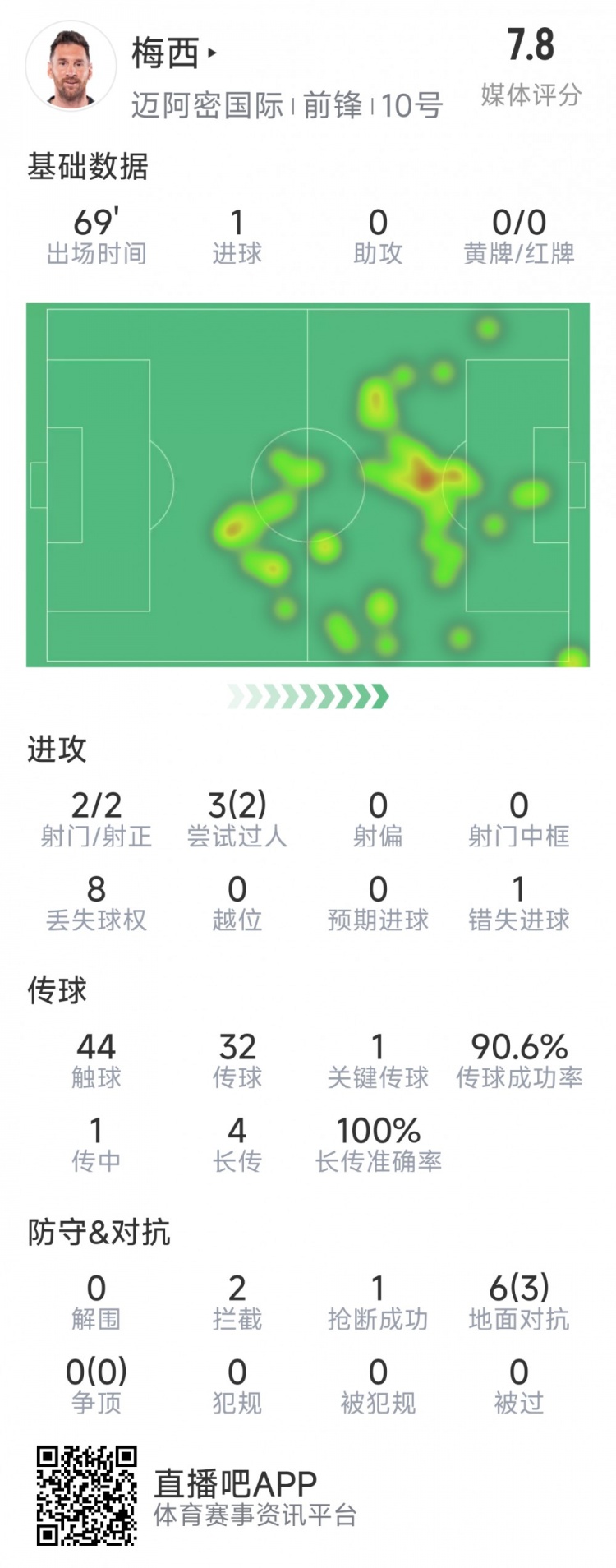  梅西本場數(shù)據(jù)：1粒進球，2次射正，1關(guān)鍵傳球，2次成功過人