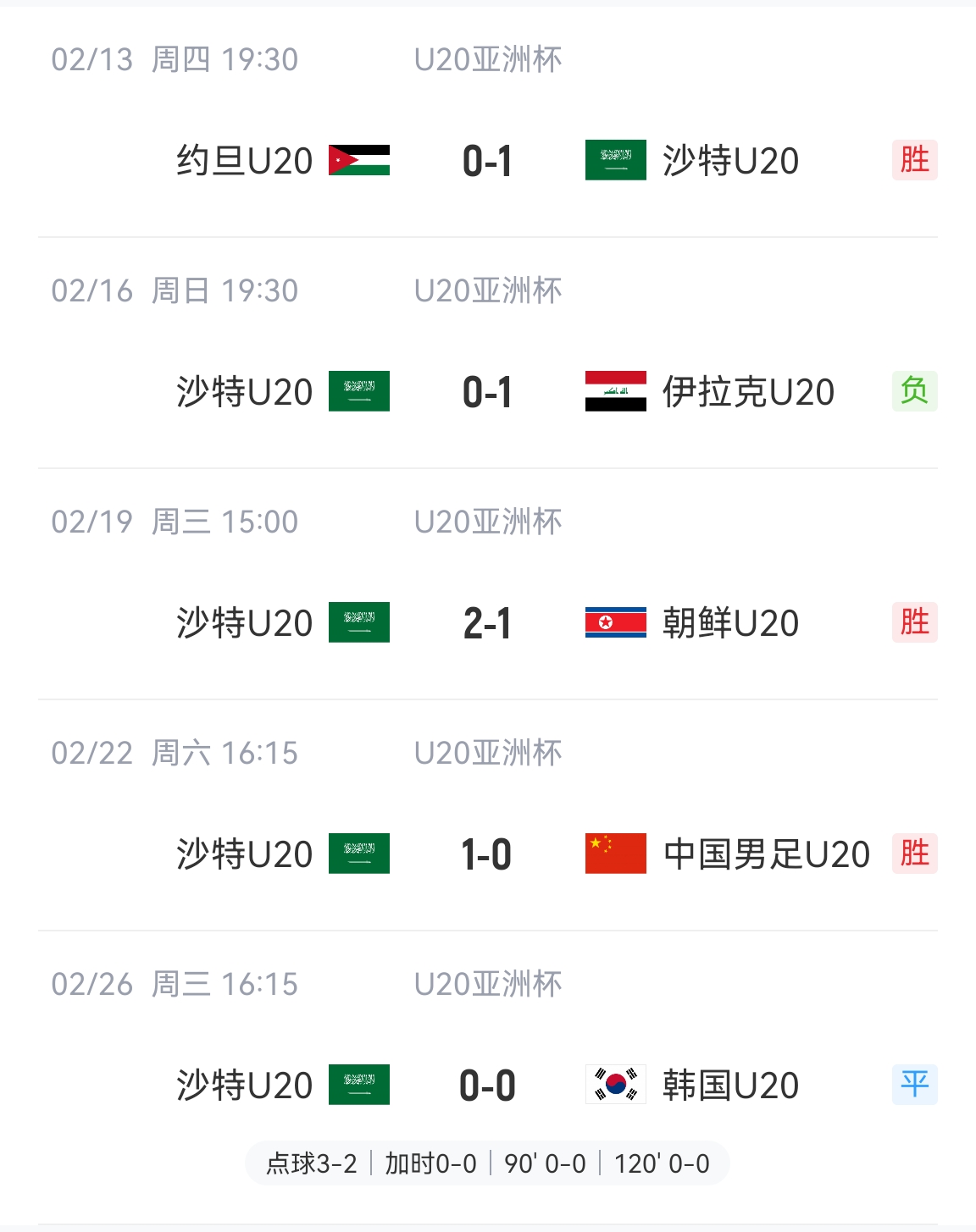  防守贏得總冠軍！沙特U20本屆5場比賽進(jìn)4球丟2球，進(jìn)決賽&世青賽