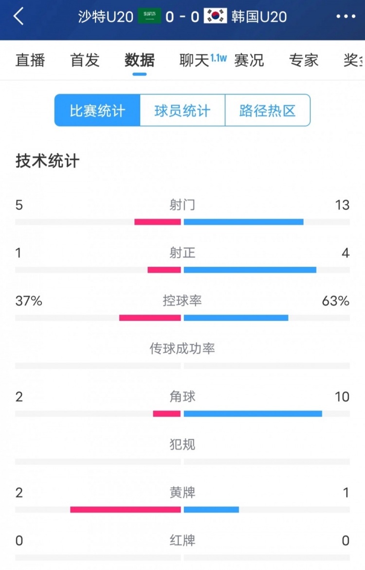  韓國vs沙特全場數(shù)據(jù)：韓國U20隊13次射門4次射正，占據(jù)明顯優(yōu)勢