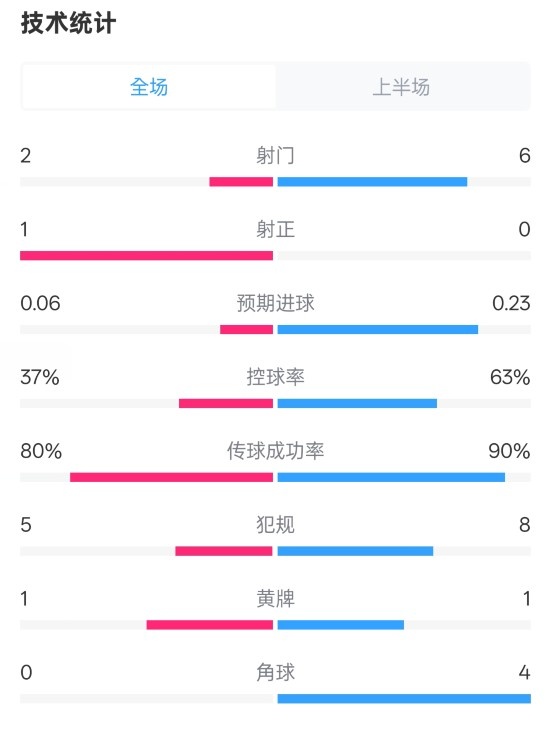  森林半場(chǎng)0-0阿森納數(shù)據(jù)：射門2-6，射正1-0，控球率37%-63%