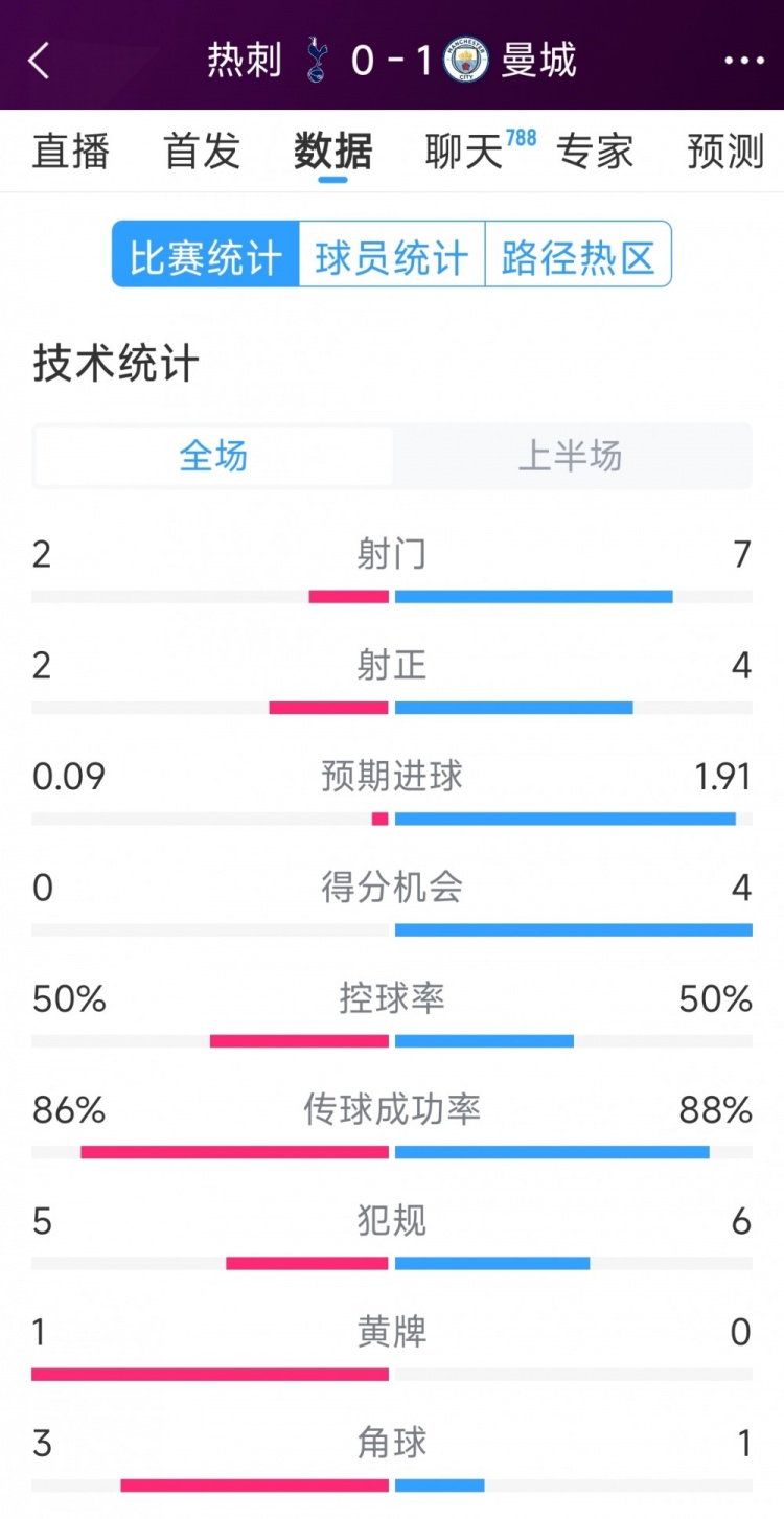 曼城vs熱刺半場(chǎng)數(shù)據(jù)：射門7-2，射正4-2，得分機(jī)會(huì)4-0
