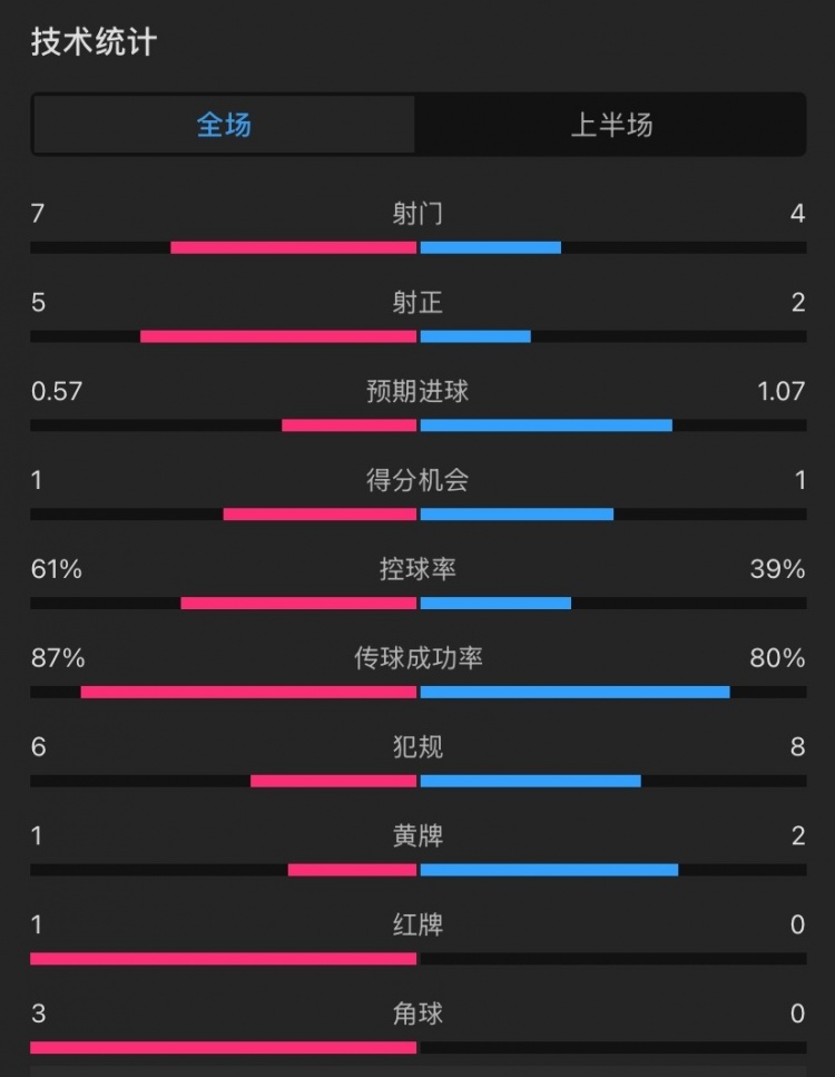  曼聯(lián)vs伊鎮(zhèn)半場(chǎng)數(shù)據(jù)：射門7-4，射正5-2，控球率61%-39%，角球3-0