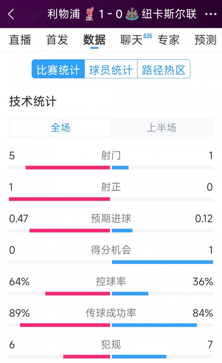  利物浦vs紐卡半場數(shù)據(jù)：射門5-1，射正1-0，得分機(jī)會0-1