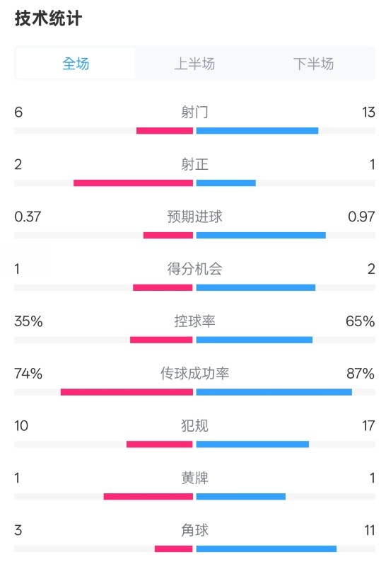  森林0-0阿森納全場(chǎng)數(shù)據(jù)：射門(mén)6-13，射正2-1，控球率35%-65%