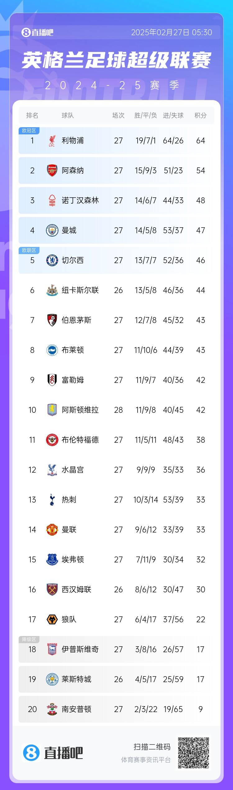  英超積分榜：利物浦10分領(lǐng)跑 阿森納第2、森林第3、曼城第4