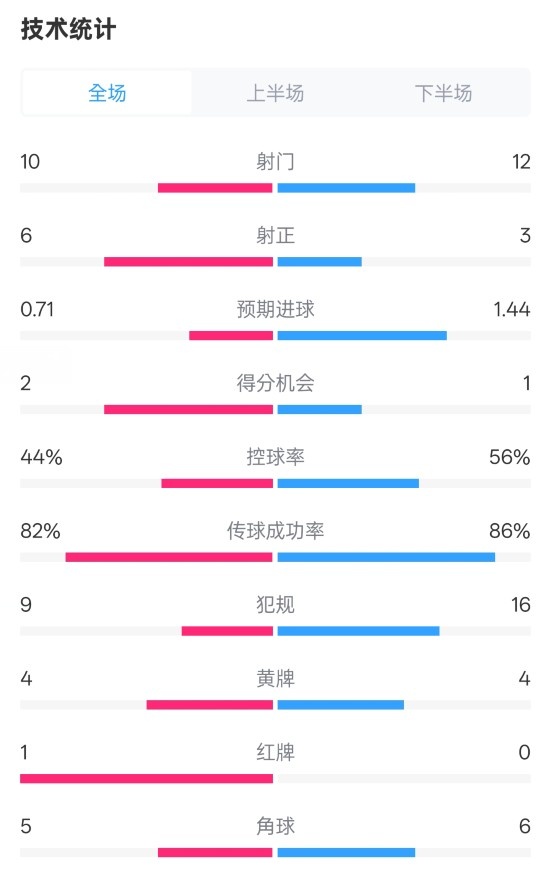  曼聯(lián)3-2伊鎮(zhèn)數(shù)據(jù)：射門10-12，射正6-3，控球率44%-56%，紅牌1-0
