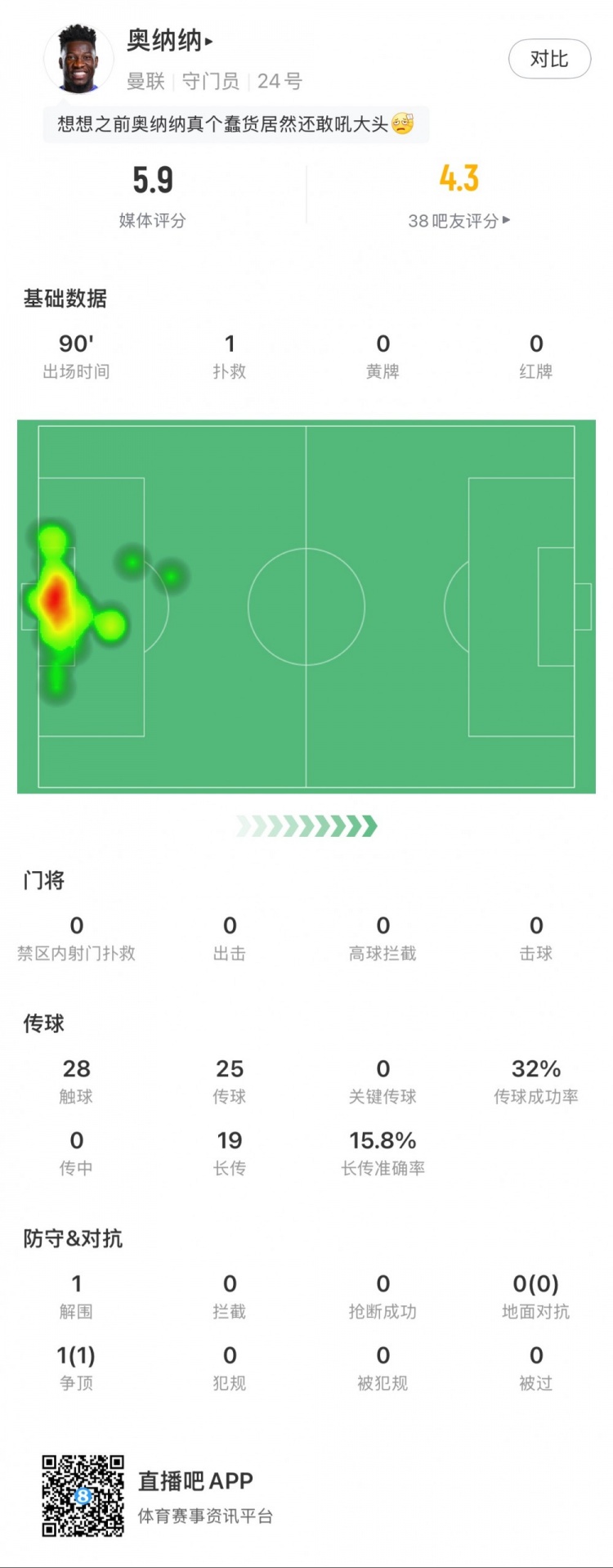  奧納納本場數(shù)據(jù)：1次撲救，19次長傳3次成功，只獲評5.9分