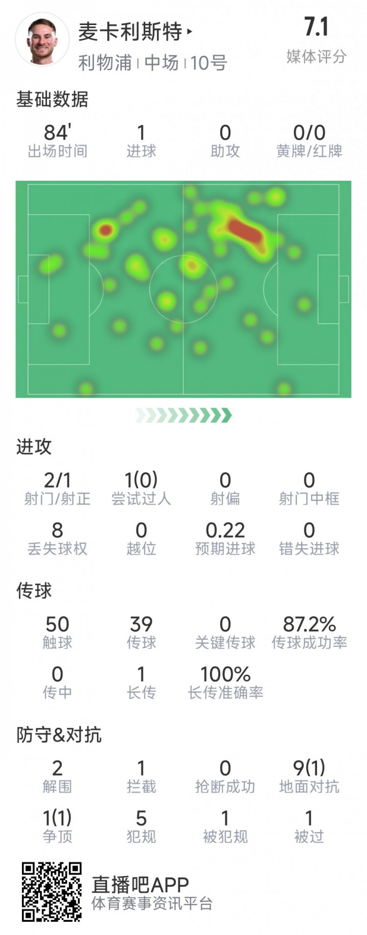  麥卡利斯特本場(chǎng)數(shù)據(jù)：1粒進(jìn)球，2射1正，2次解圍