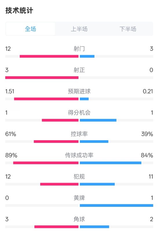  利物浦2-0紐卡全場數(shù)據(jù)：射門12-3，射正3-0，控球率61%-39%
