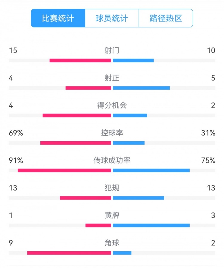  點(diǎn)球告負(fù)！尤文恩波利數(shù)據(jù)：射門15-10，射正4-5，得分機(jī)會4-2