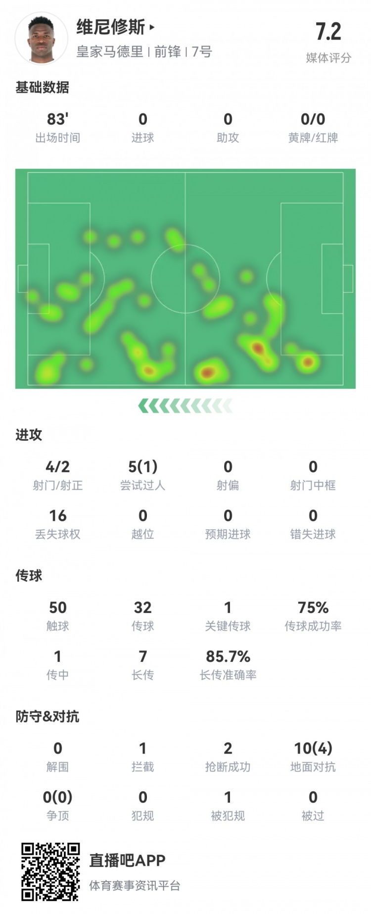  維尼修斯數(shù)據(jù)：4射2正1過人，1次關(guān)鍵傳球，6次成功長傳，評(píng)分7.2