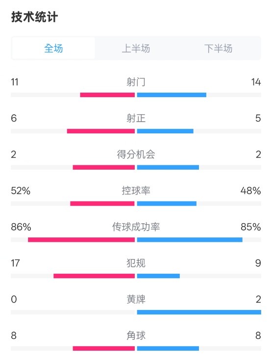  皇社0-1皇馬數(shù)據(jù)：射門11-14，射正6-5，控球率52%-48%，犯規(guī)17-9