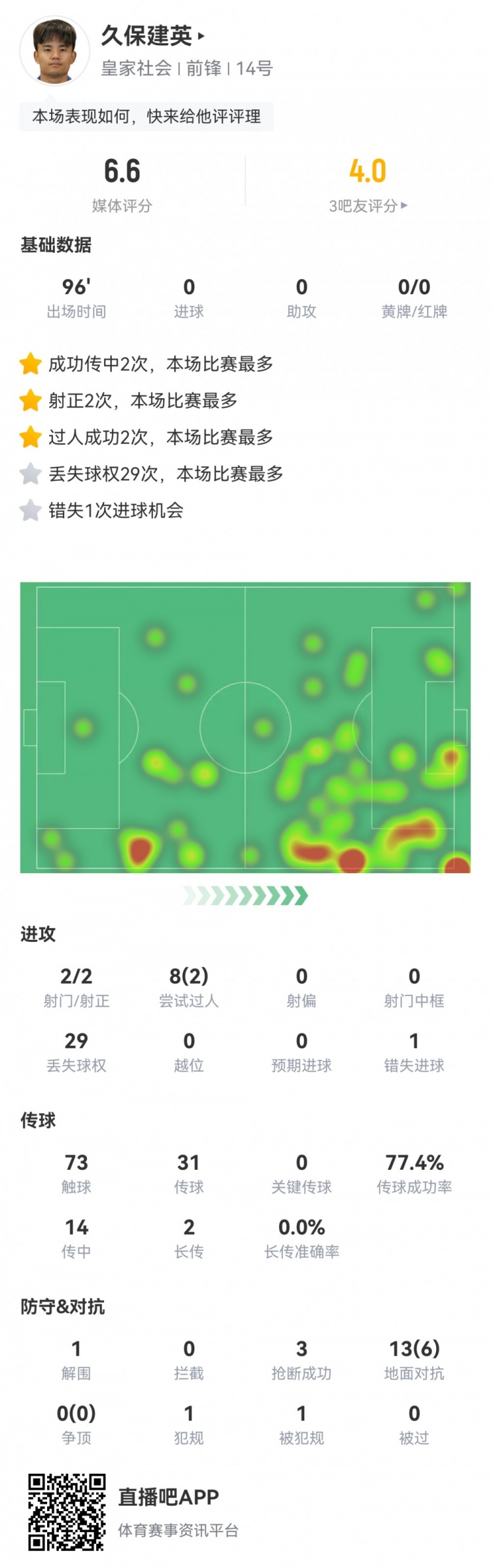  久保建英數(shù)據(jù)：2射2正，1次錯(cuò)失進(jìn)球，29次丟失球權(quán)，評(píng)分僅6.6