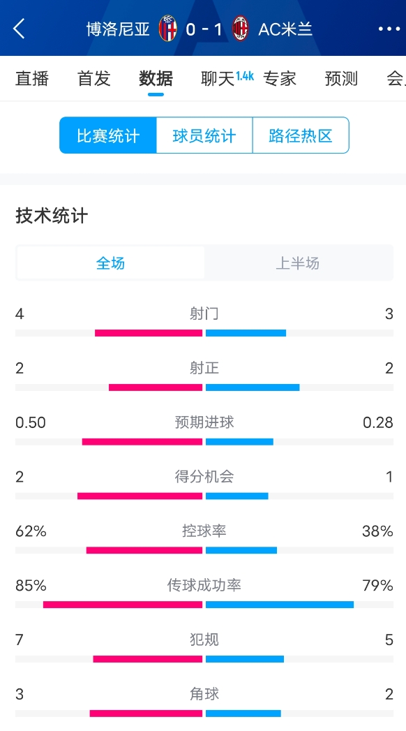  米蘭vs博洛尼亞半場數(shù)據(jù)：米蘭多項(xiàng)數(shù)據(jù)落后，射門3-4，射正2-2