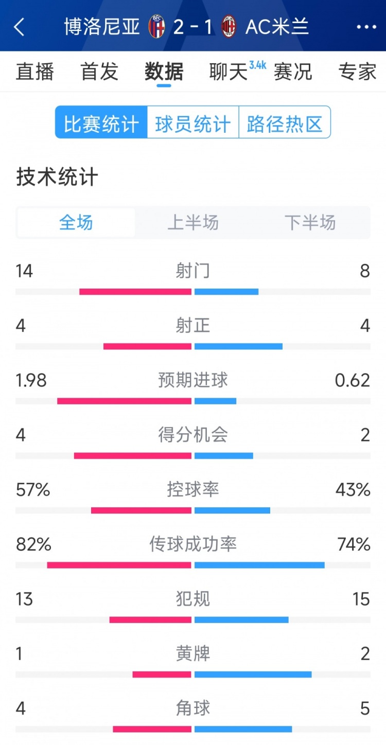  AC米蘭1-2博洛尼亞全場(chǎng)數(shù)據(jù)：射門(mén)8-14，射正4-4，得分機(jī)會(huì)2-4