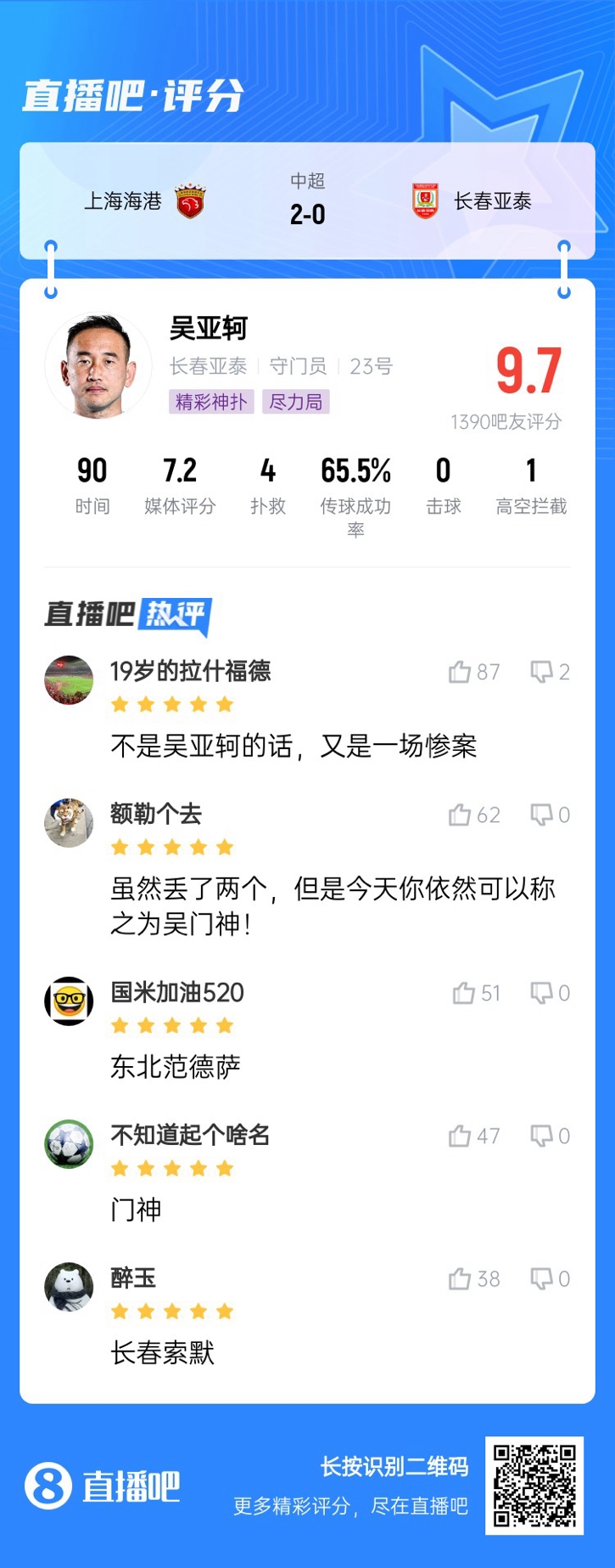  屢獻(xiàn)神撲！吳亞軻獲吧友9.7評分：東北范德薩！可以進(jìn)國家隊(duì)的！