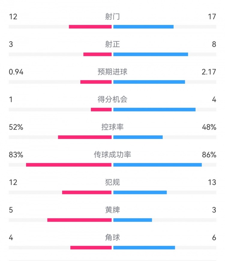  拜仁3-1斯圖加特?cái)?shù)據(jù)：射門17-13，射正8-3，得分機(jī)會4-1