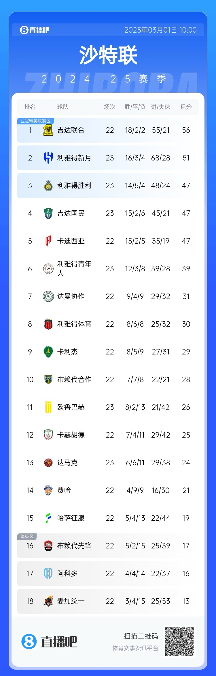  二人轉(zhuǎn)？沙特聯(lián)近5年冠軍新月4座聯(lián)合1座，今年聯(lián)合大概率再奪冠