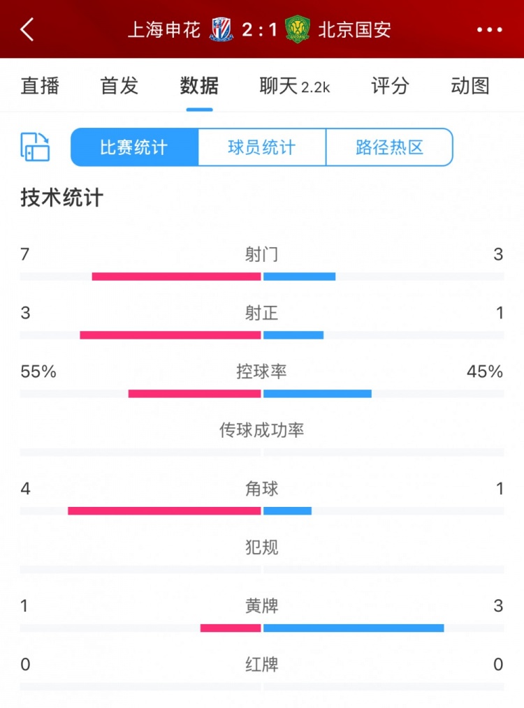  半場數(shù)據(jù)：申花主要數(shù)據(jù)均領(lǐng)先國安，射門7比3、射正3比1占優(yōu)