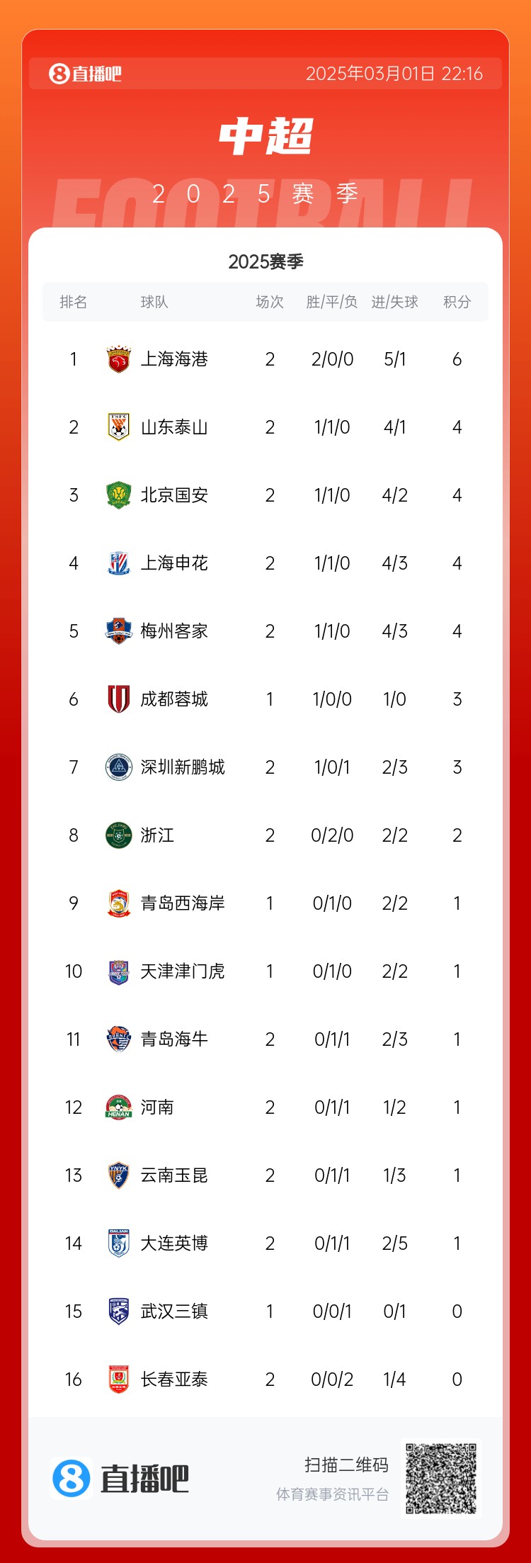  中超積分榜：海港兩連勝居榜首，老三強同積4分，亞泰遭2連敗墊底