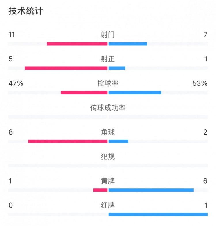  申花和國安各有20次犯規(guī)，黃牌數(shù)為1比6
