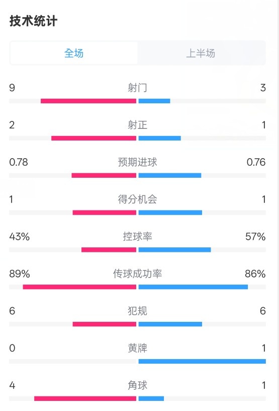  貝蒂斯半場1-1皇馬數(shù)據(jù)：射門9-3。射正2-1，控球率43%-57%