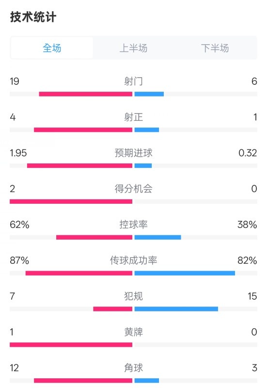  那不勒斯1-1國米數(shù)據(jù)：射門19-6，射正4-1，控球率62%-38%