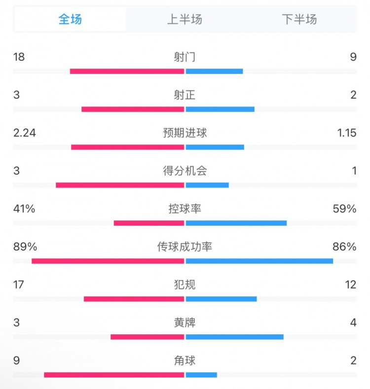  貝蒂斯2-1皇馬全場(chǎng)數(shù)據(jù)：射門18-9，射正3-2，得分機(jī)會(huì)3-1