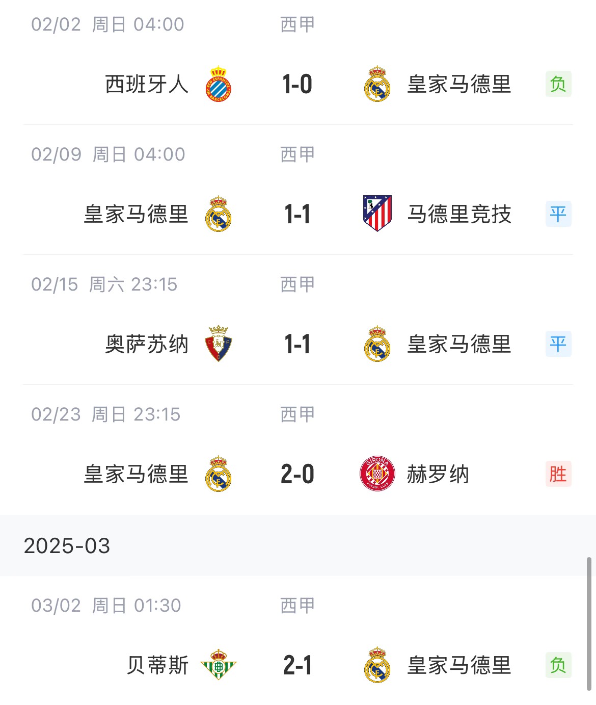  低迷！皇馬一度4分領(lǐng)跑西甲，如今五輪僅1勝&先賽與巴薩同分