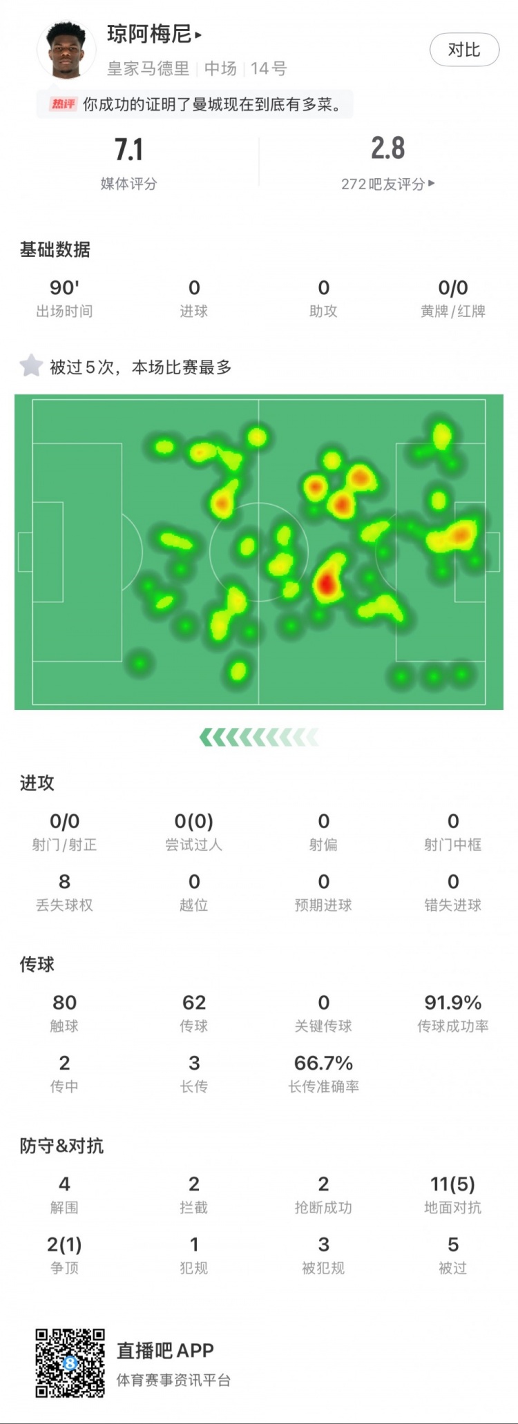  瓊阿梅尼本場數(shù)據(jù)：5次被過全場最多，4次解圍，2次搶斷