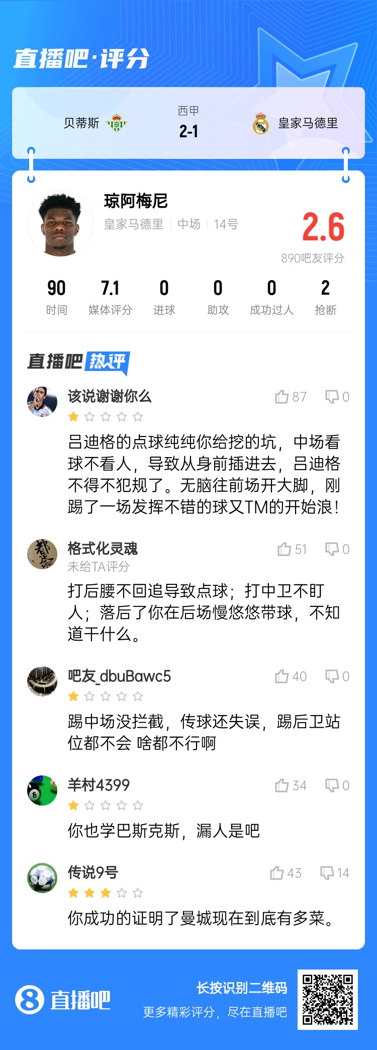  全隊(duì)最坑？吧友給瓊阿梅尼打2.6分：踢中場沒攔截 踢后衛(wèi)沒站位