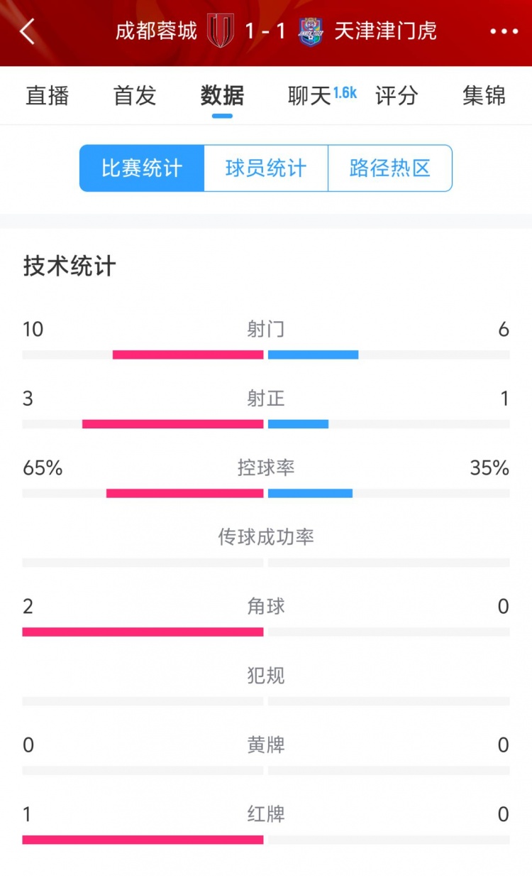  蓉城vs津門虎半場數(shù)據(jù)：射門數(shù)10-6&射正3-1，蓉城控球率65%