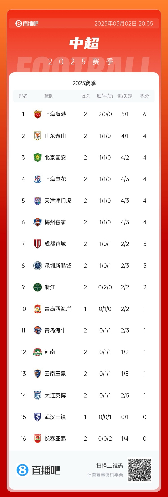  中超積分榜：海港領(lǐng)跑&成唯一兩連勝球隊(duì)，5隊(duì)同積4分，亞泰墊底