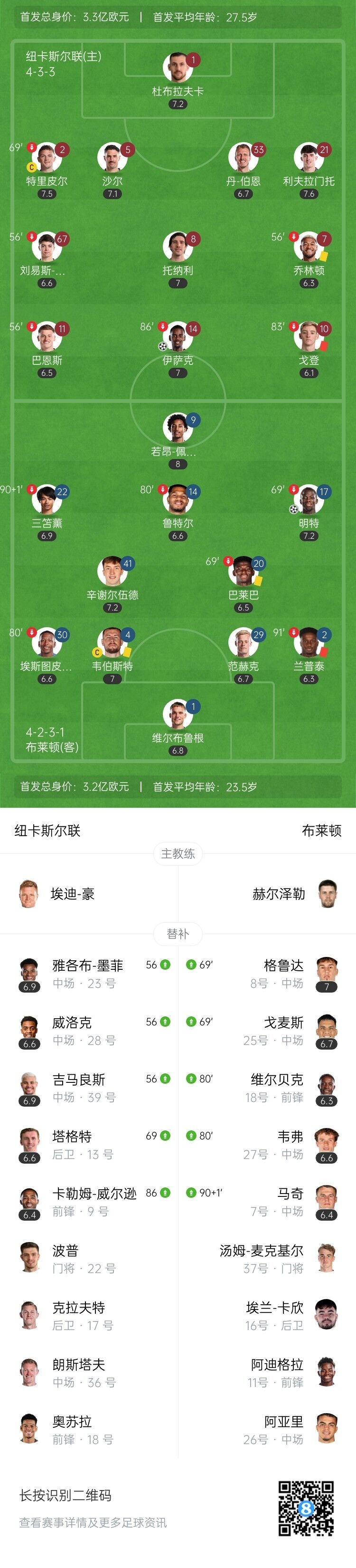  90分鐘戰(zhàn)報(bào)-紐卡1-1布萊頓進(jìn)加時(shí) 伊薩克點(diǎn)射戈登&蘭普泰染紅