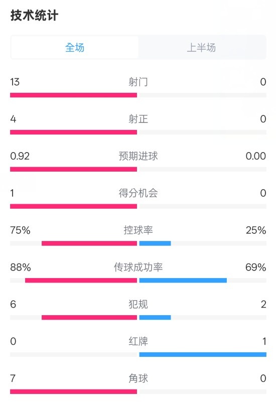  巴薩半場(chǎng)2-0皇社數(shù)據(jù)：射門(mén)13-0，射正4-0，控球75%-25%，紅牌0-1