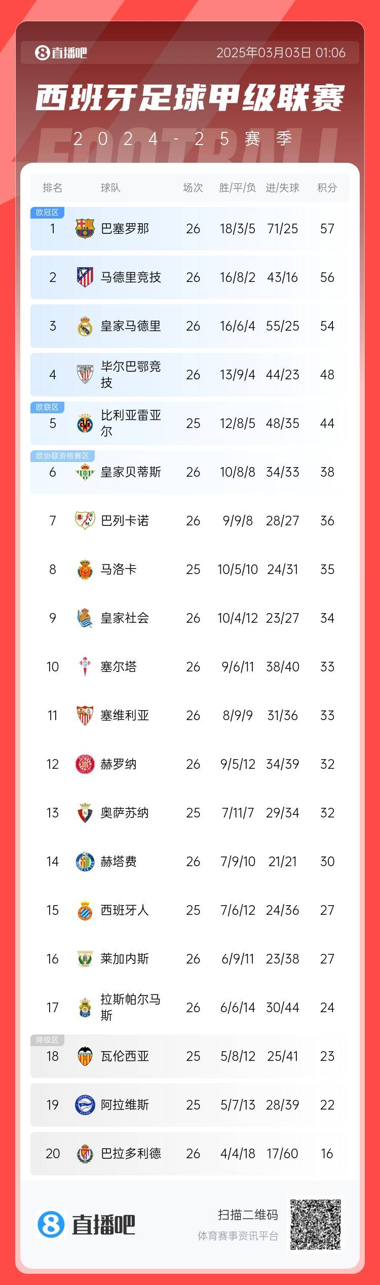  西甲積分榜：巴薩聯(lián)賽6連勝&1分領(lǐng)跑，馬競(jìng)第二、皇馬第三