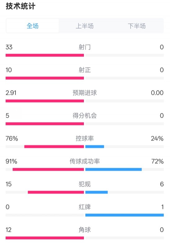  全面壓制！巴薩4-0皇社數(shù)據(jù)：射門(mén)33-0，射正10-0，控球率76%-24%
