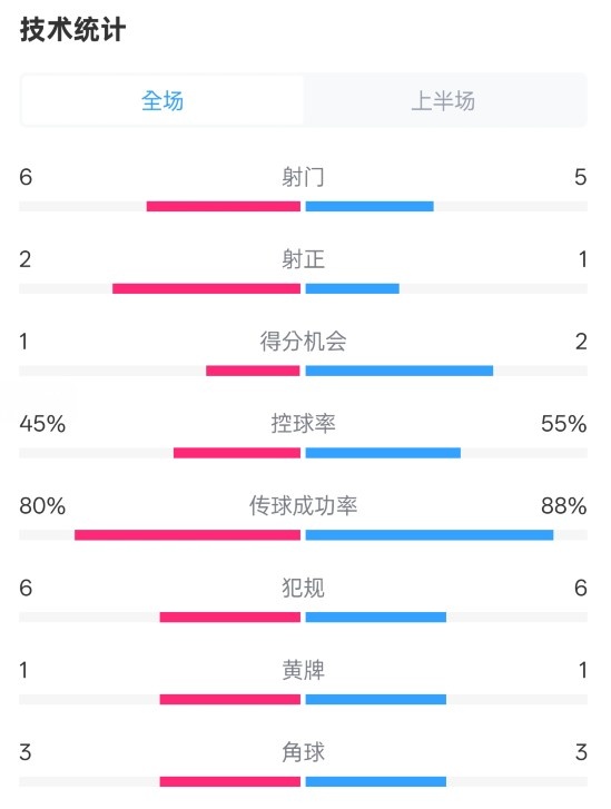  曼聯(lián)半場0-1富勒姆數(shù)據(jù)：射門6-5，射正2-1，控球率45%-55%